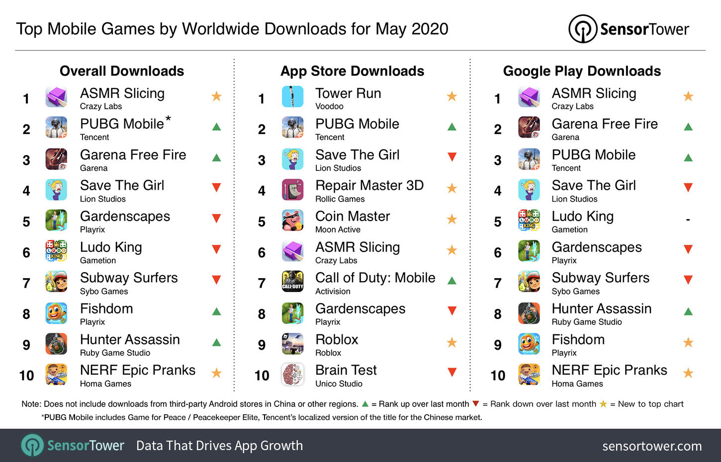 Featured image of post The Best 13 Most Downloaded Mobile Games 2020