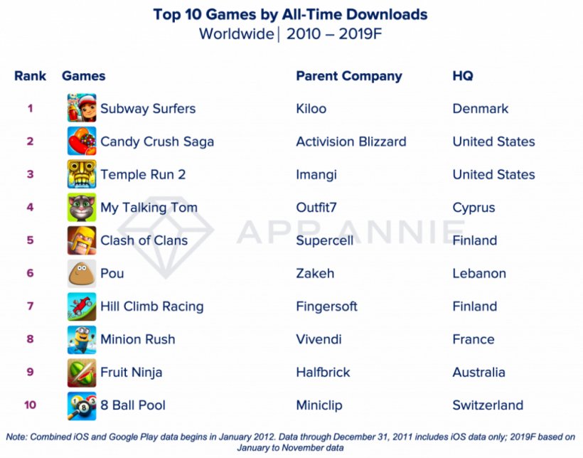 Featured image of post The Best 7 Most Downloaded Mobile Games Of All Time