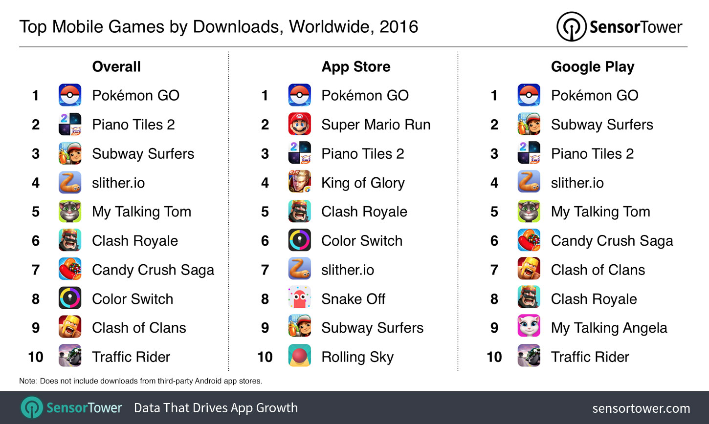 Featured image of post The Best 6 Most Downloaded Mobile Games